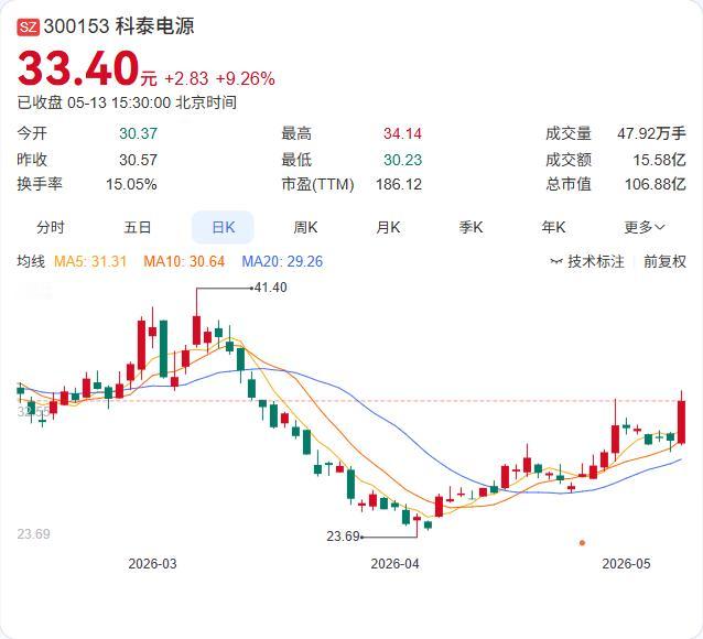 科泰电源二股东新疆荣旭泰本轮减持精准“收官”，以均价约30元/股高位套现近亿元，