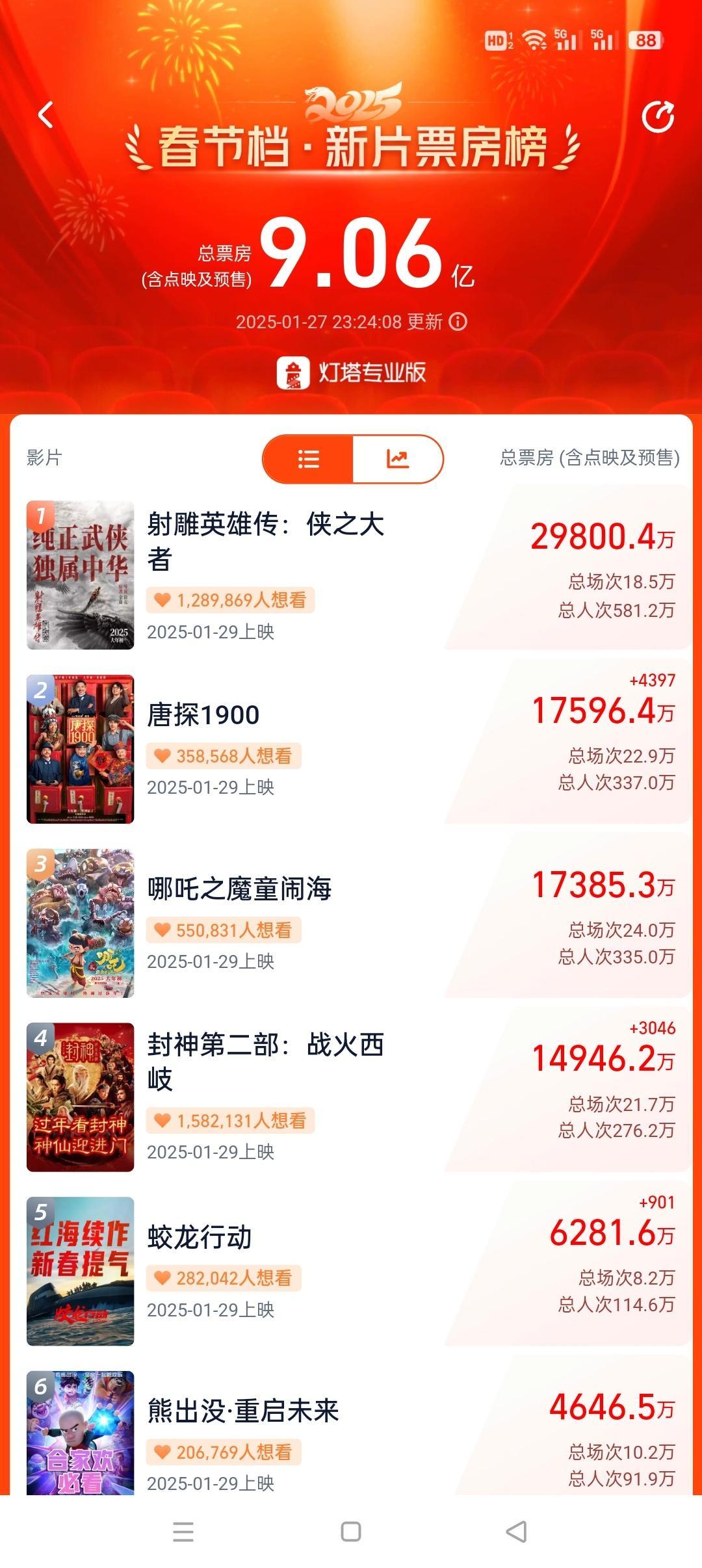 春节档6部影片：按照平均排片，每部应该排16.66％而肖战射雕排16.3％连平均