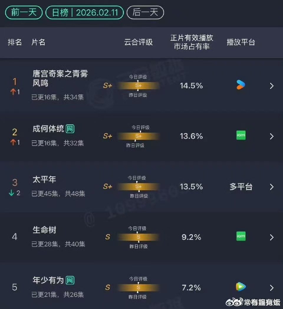 唐宫奇案登顶云合了白鹿唐宫奇案云合登顶了白鹿唐宫奇案云合登顶了，厉害，