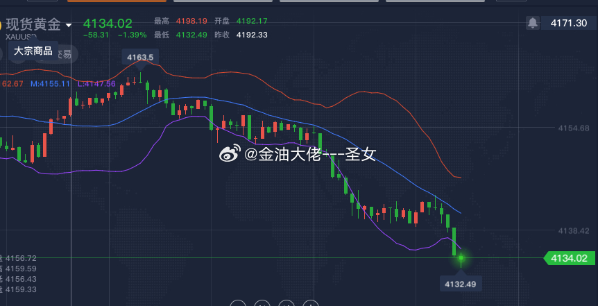 操作品种：黄金操作方向：多操作点位：4134-4130止损4120，参考黄金黄金