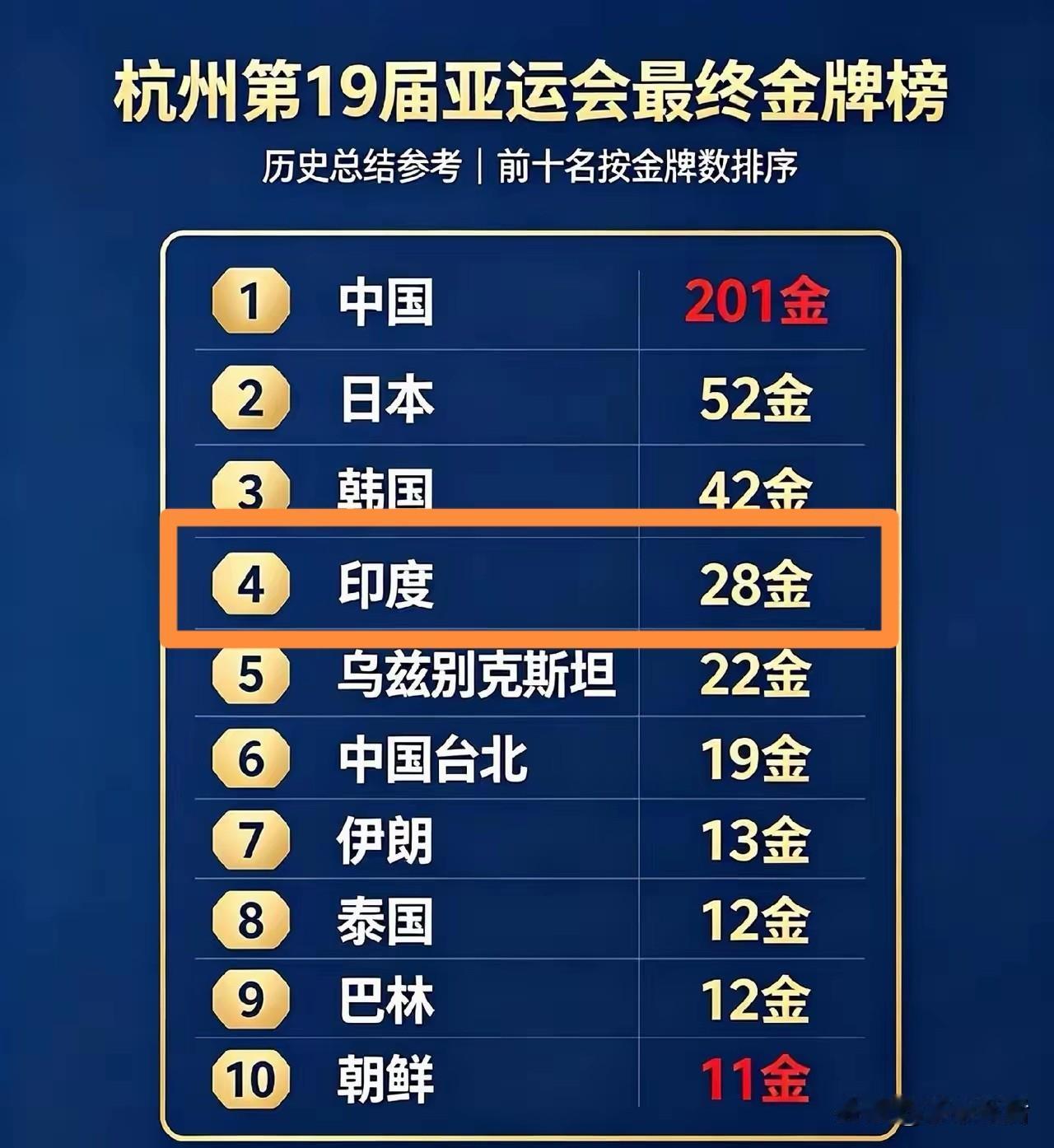 对比这两张奖牌榜，最令人意外的可能是：印度的体育到底怎么了？
按理说，印度有14
