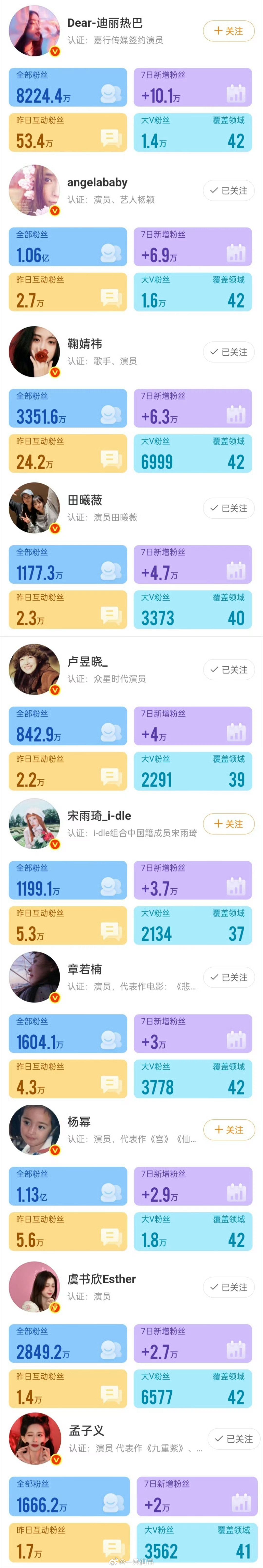 女明星一周涨粉量排名前十，迪丽热巴好厉害🔥 