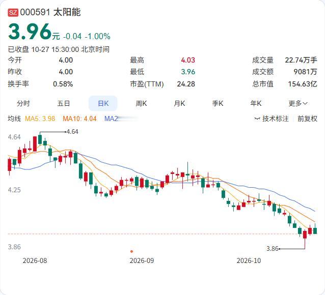 太阳能的三季报，营收基本持平，利润下滑。

第三季度单季，营收14.12亿元同比