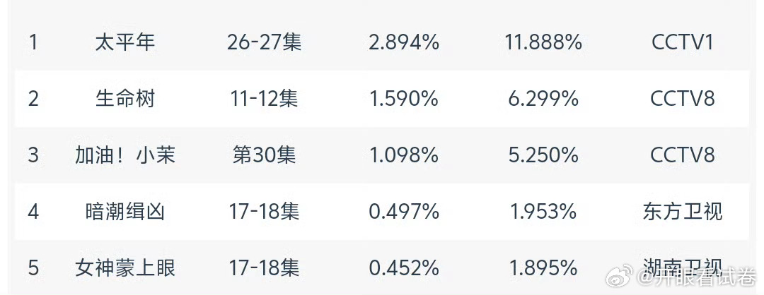2月4日cvb太平年 26-27集 2.894%生命树 11-12集 1.590