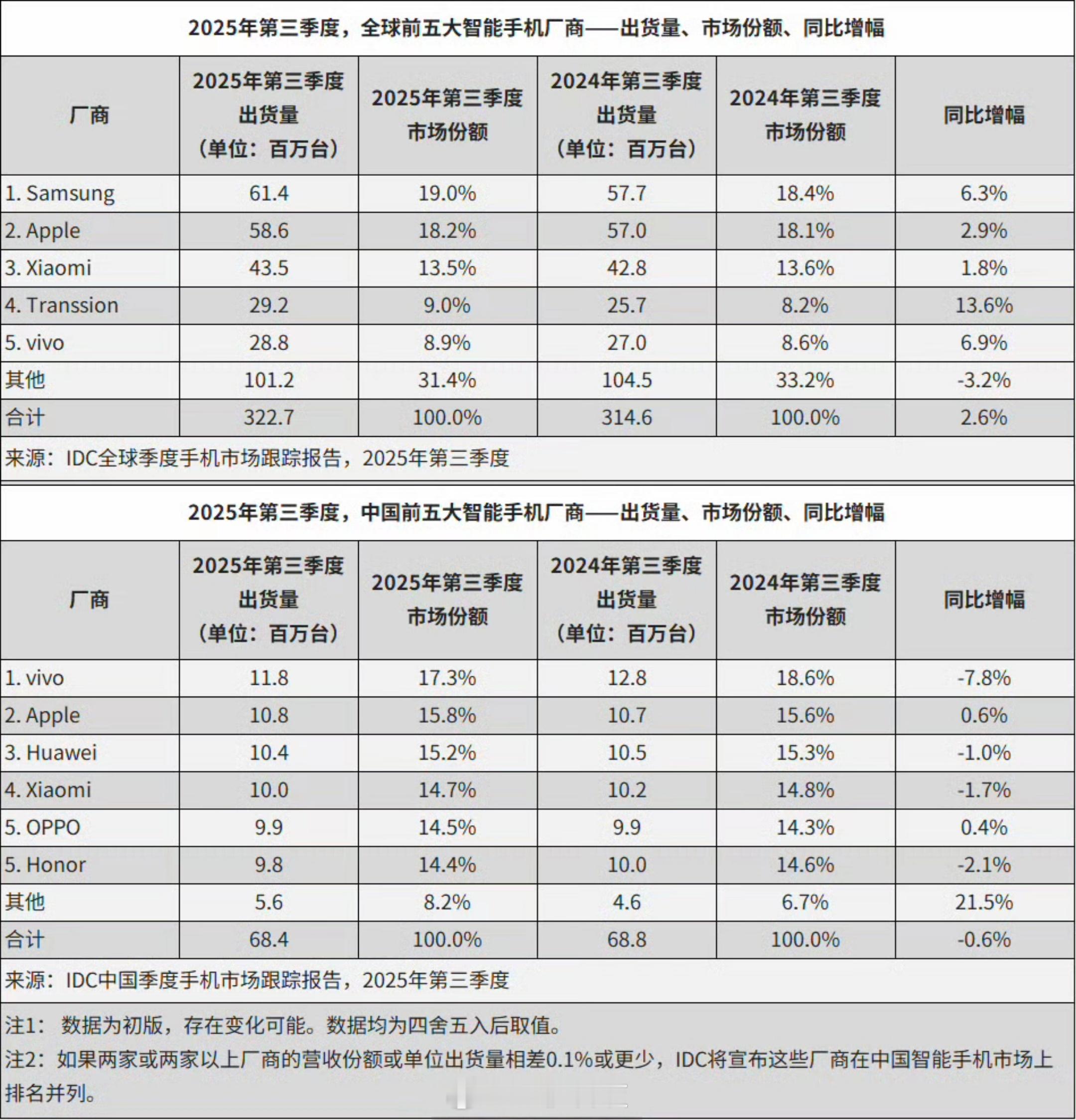 25Q3季度（7-9月）全球智能手机出货量①三星：6140 万台，占比 19.0
