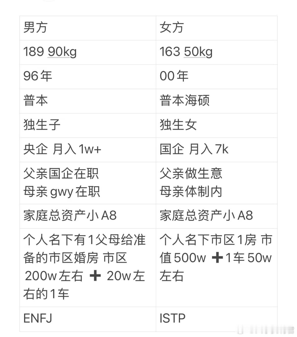 这俩算是门当户对了吧？ ​​​