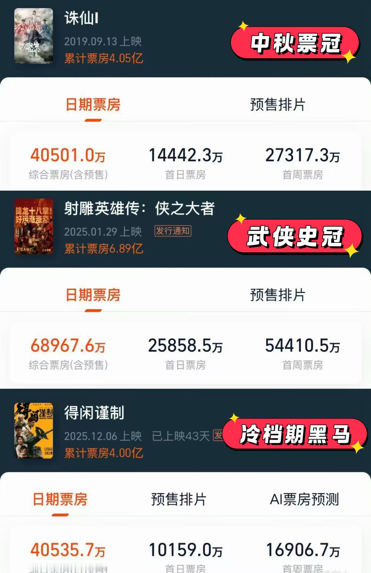 肖战一番电影总票房突破15亿一番票房底盘4亿起，谁的一辈子