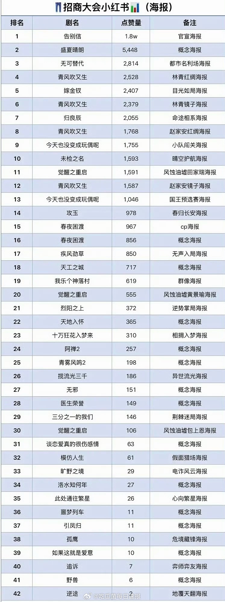 优酷招商大会剧集各平台热度汇总，《归良辰》、《嫁金钗》《狩谎》《告别信》 ​​​