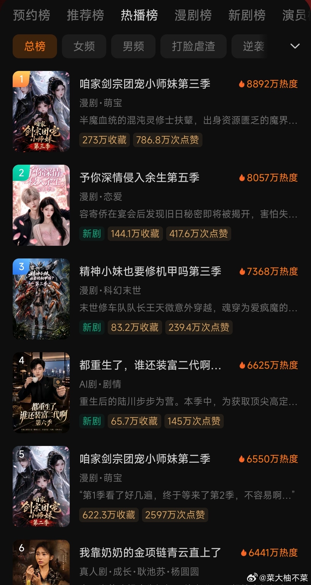 热播榜，被女频ai漫剧屠榜了