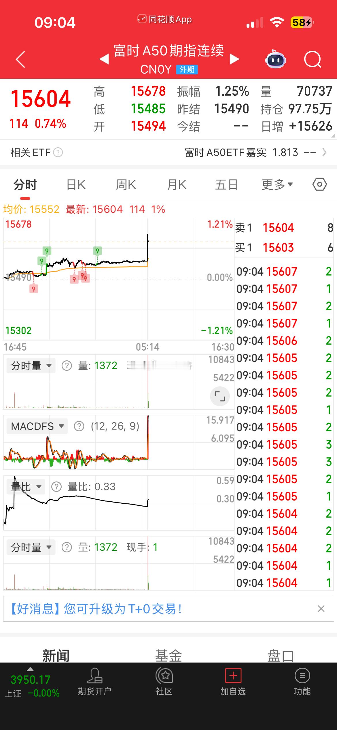 富时中国A50期货CFD CHA50CFD[股票]  中美达成协议 小幅高开 预