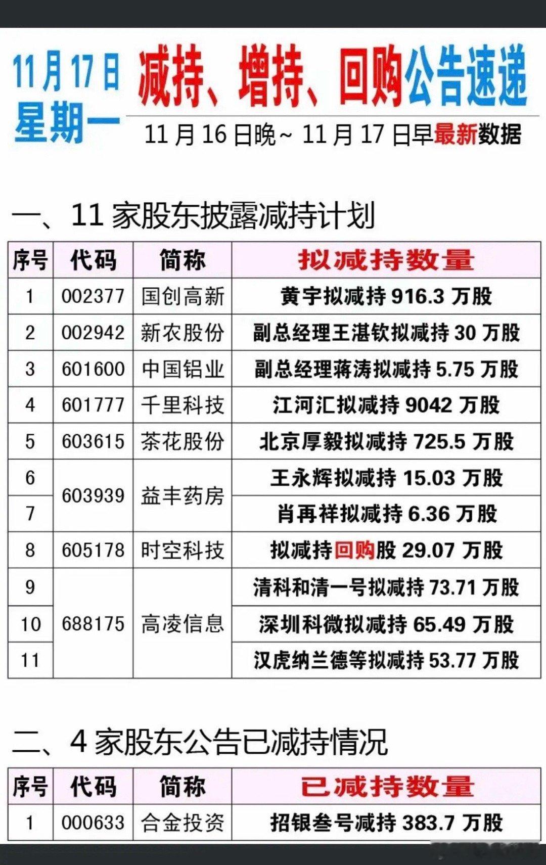 11.17周一 最新：增减持、、收购、重组公告！11家减持计划，2家资产重组，1