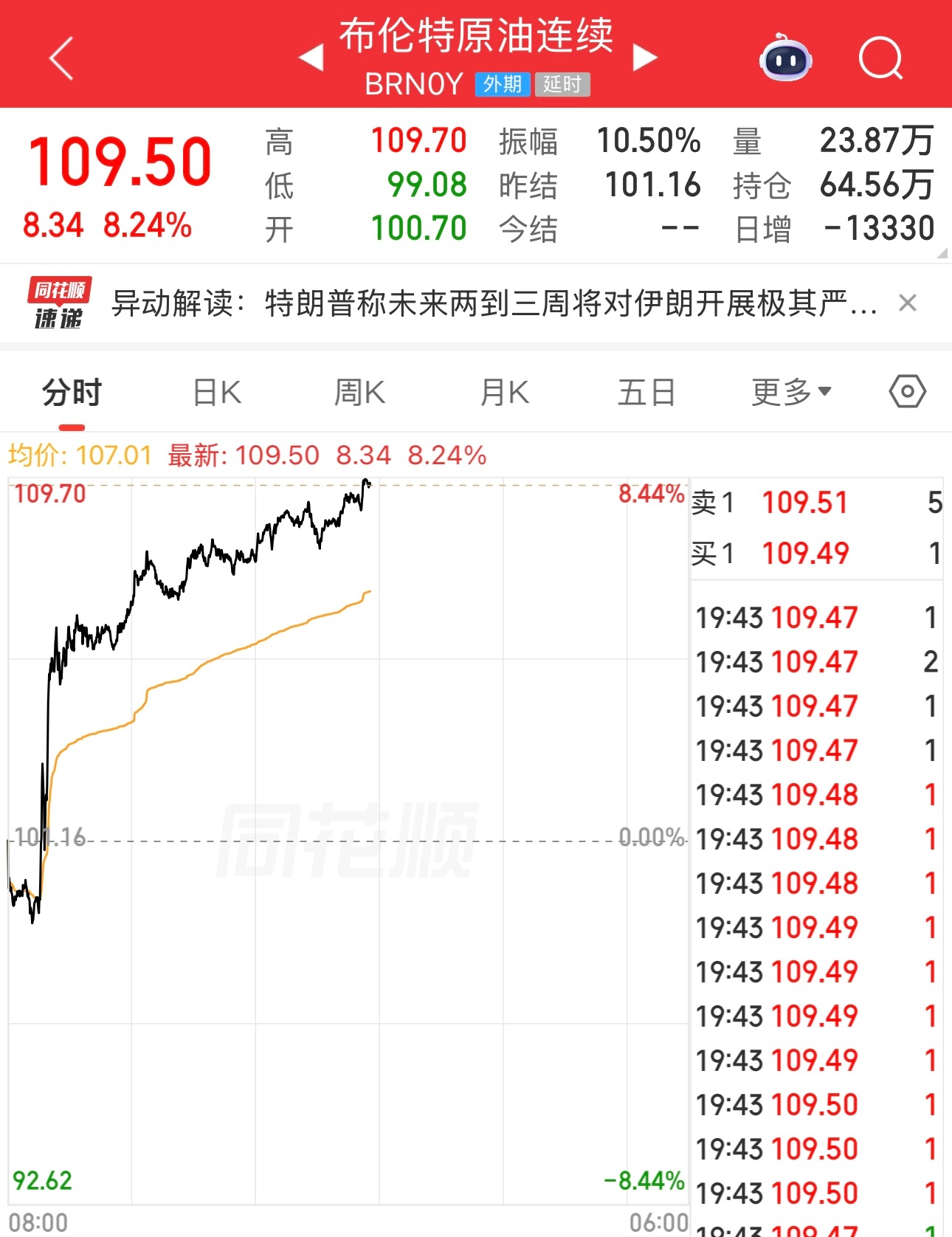 布伦特原油晚上会跳水？不跳水，那美股要大跌了。懂王昨天还说和平，今天为什么又说要