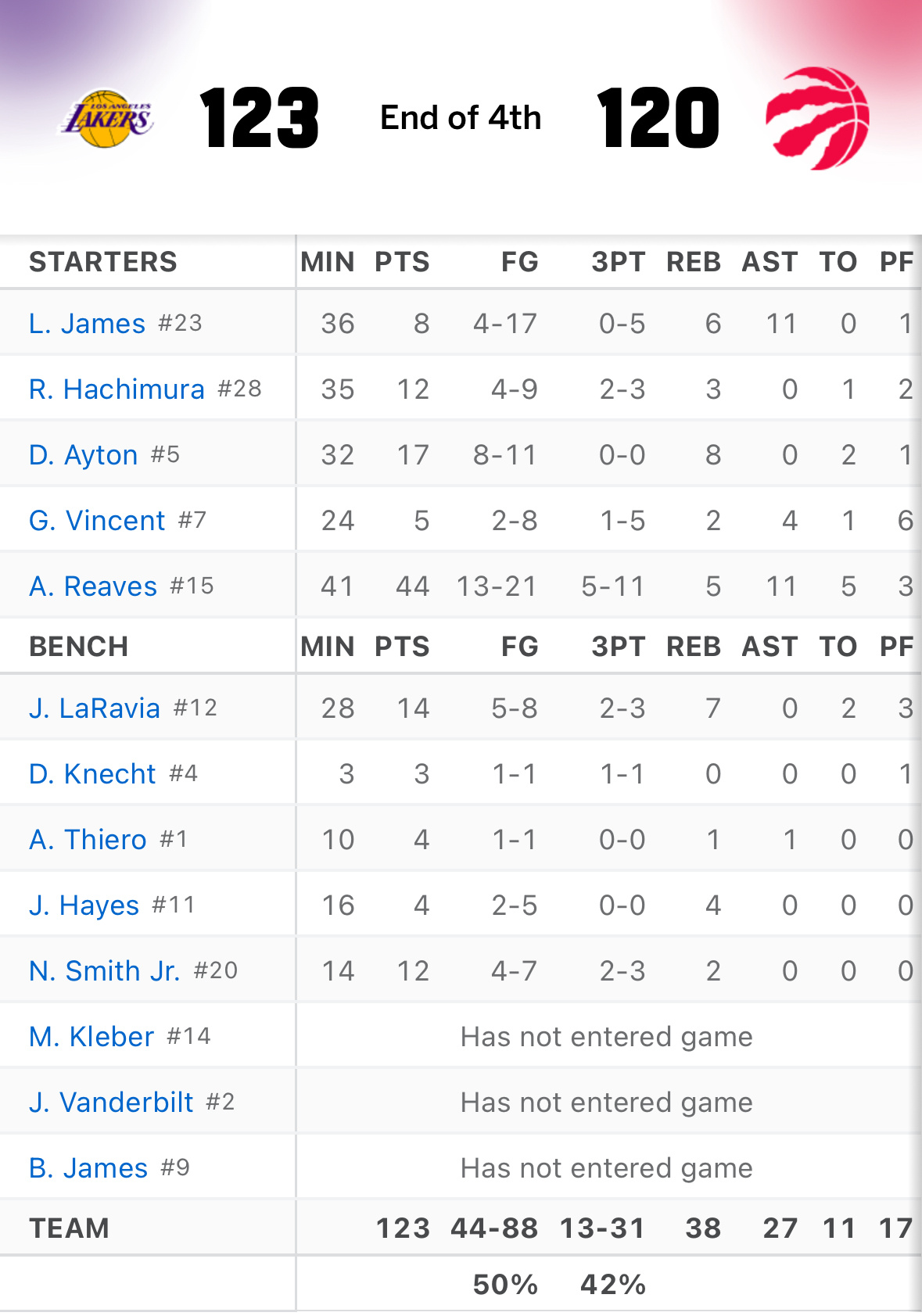 【战报】奇哥缺阵，湖人客场123-120战胜猛龙里夫斯44分5篮板11助攻顿宝1