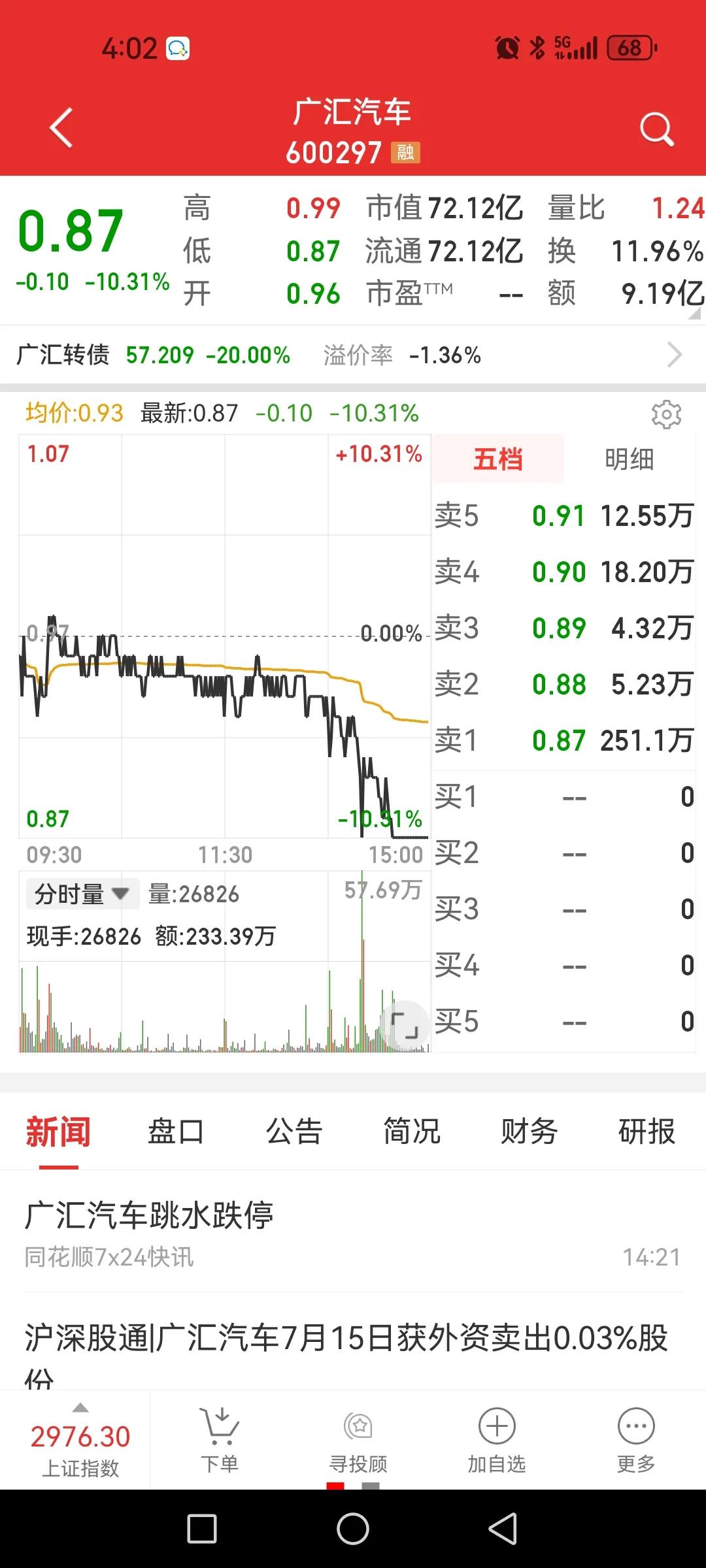 广汇汽车终结主板市场命运，“光荣”退市成定局。

今日尾盘被砸至跌停，收盘价报0