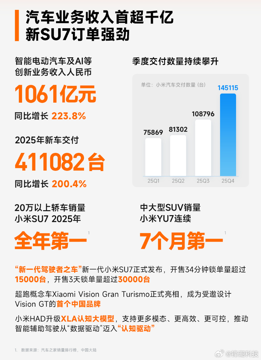 小米2025年财报出炉了，够不够猛？-总营收，4573亿元，同比+25%-净利润