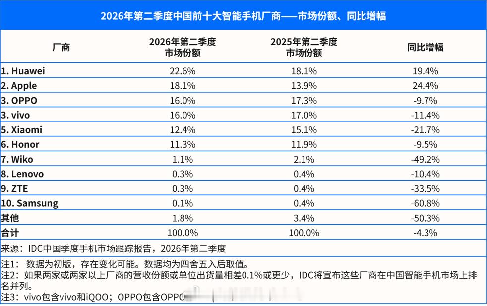 中国手机市场二季度出货量华为第一，    同比增长19.4%苹果第二，    同