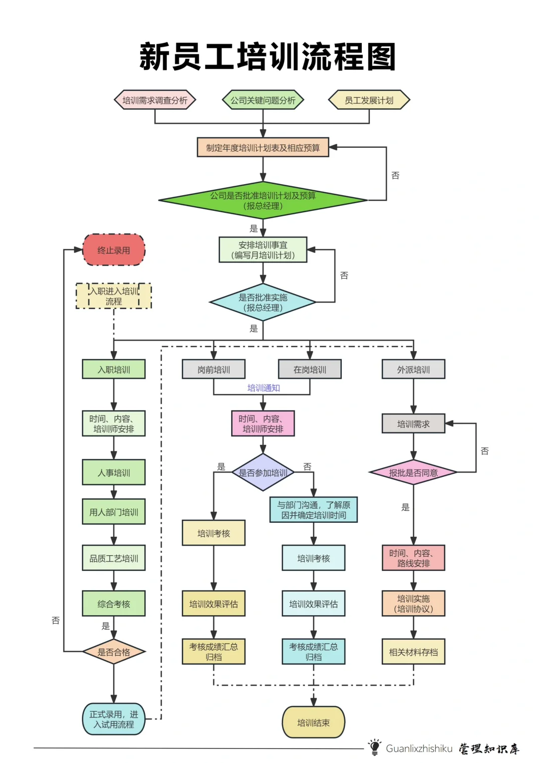 ✅新员工培训流程