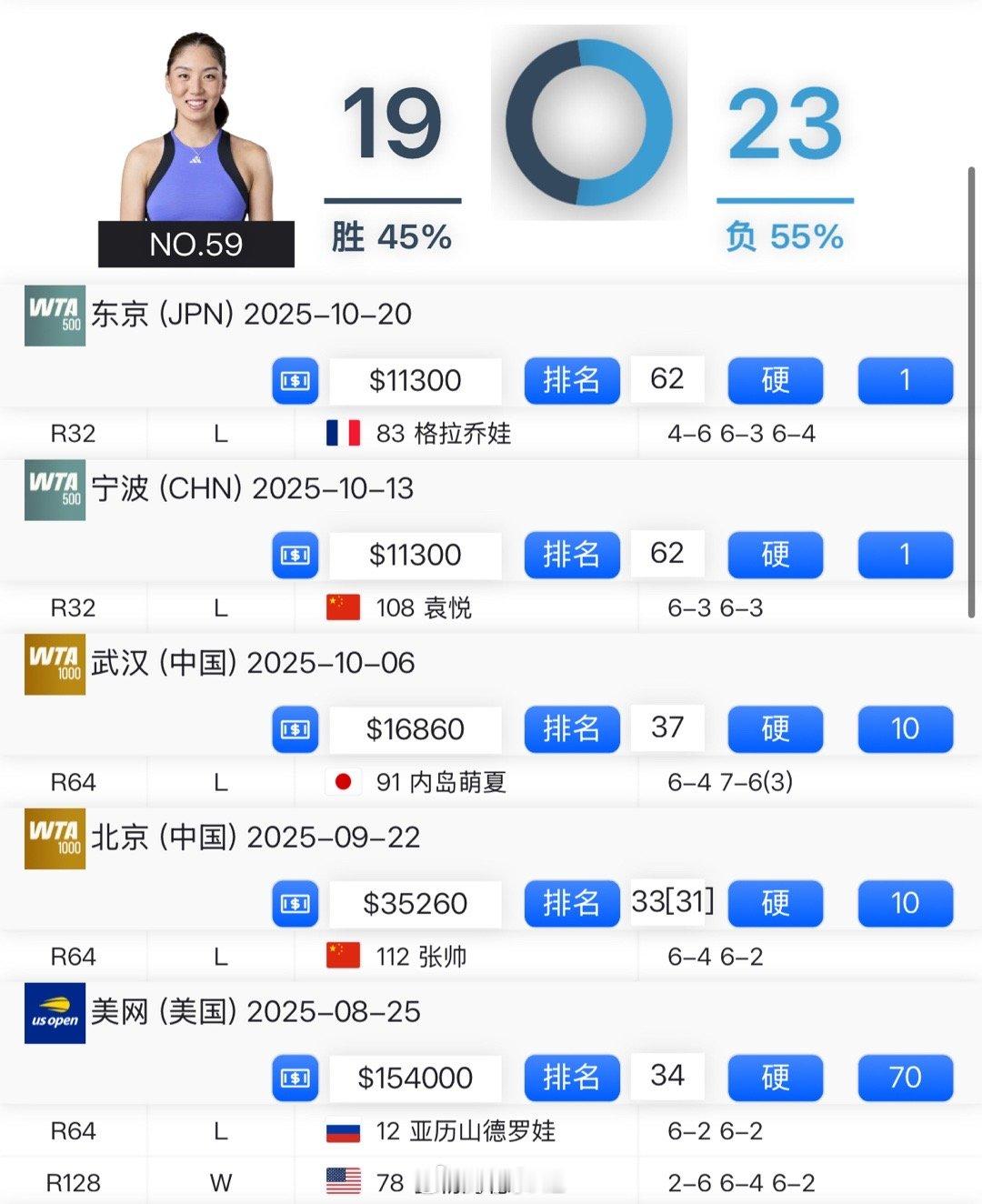 东京赛首轮，🇨🇳王欣瑜6-4/3-6/4-6遭格拉乔娃逆转，遭遇巡回赛单打五