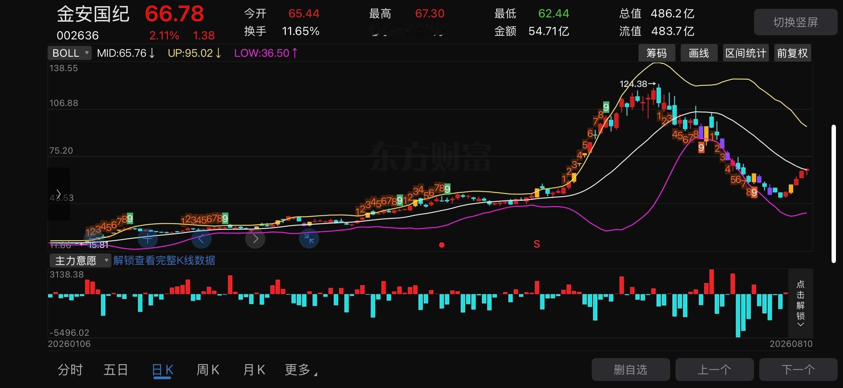 小金子002636📈明日策略：67.3日内高点，属于第一道抛压；放量站稳68、