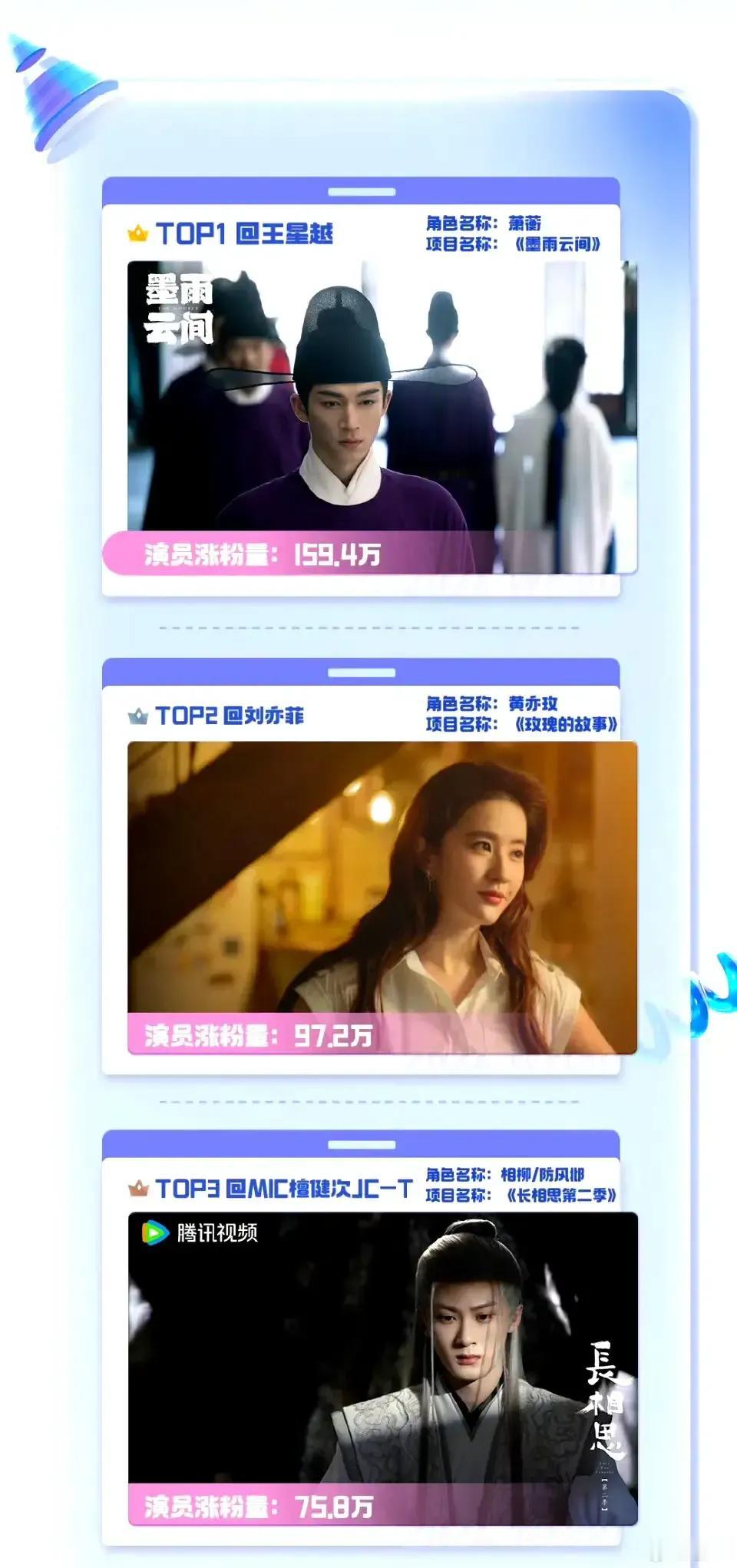 《2024微博暑期剧综报告》暑期热播剧演员涨粉TOP10有！
前三名是王星越 萧