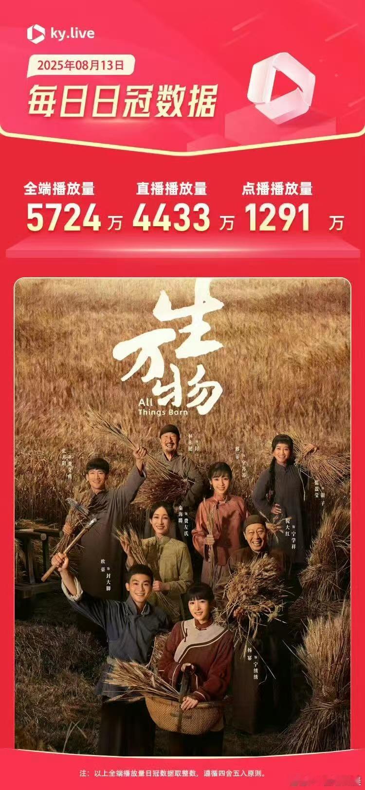 生万物首日酷云全端播放量5724万生万物首日酷云点播1291万生万物首日酷云点播