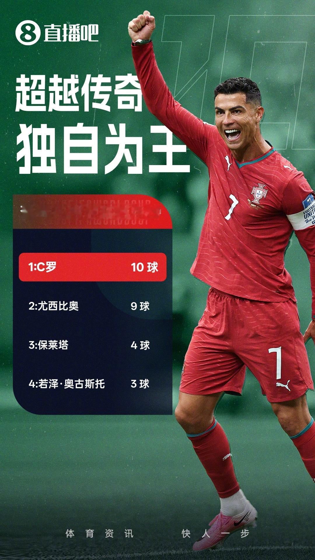 【纪录追逐我！C罗打破多项纪录：唯一6届破门、最年长双响…】C罗世界杯第二年长进