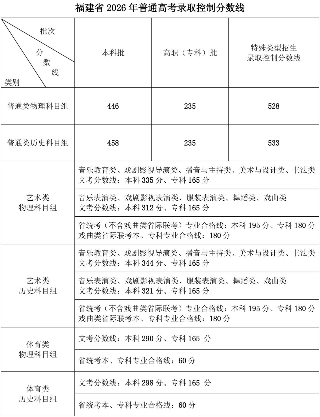 刚刚！福建高考分数线公布！