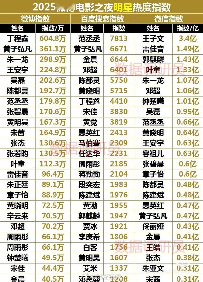 微博电影之夜明星各平台热度指数（cr：水印） ​​​