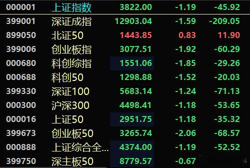 今天场子一个词，“溃不成军”！A股