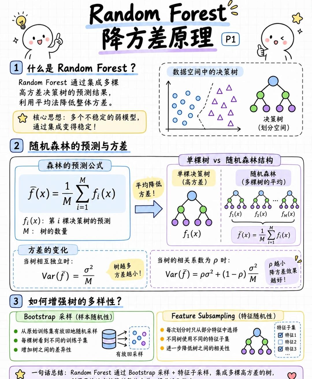 理解Random Forest的方差降低机制
在实际建模中，单棵决策树常因过度拟