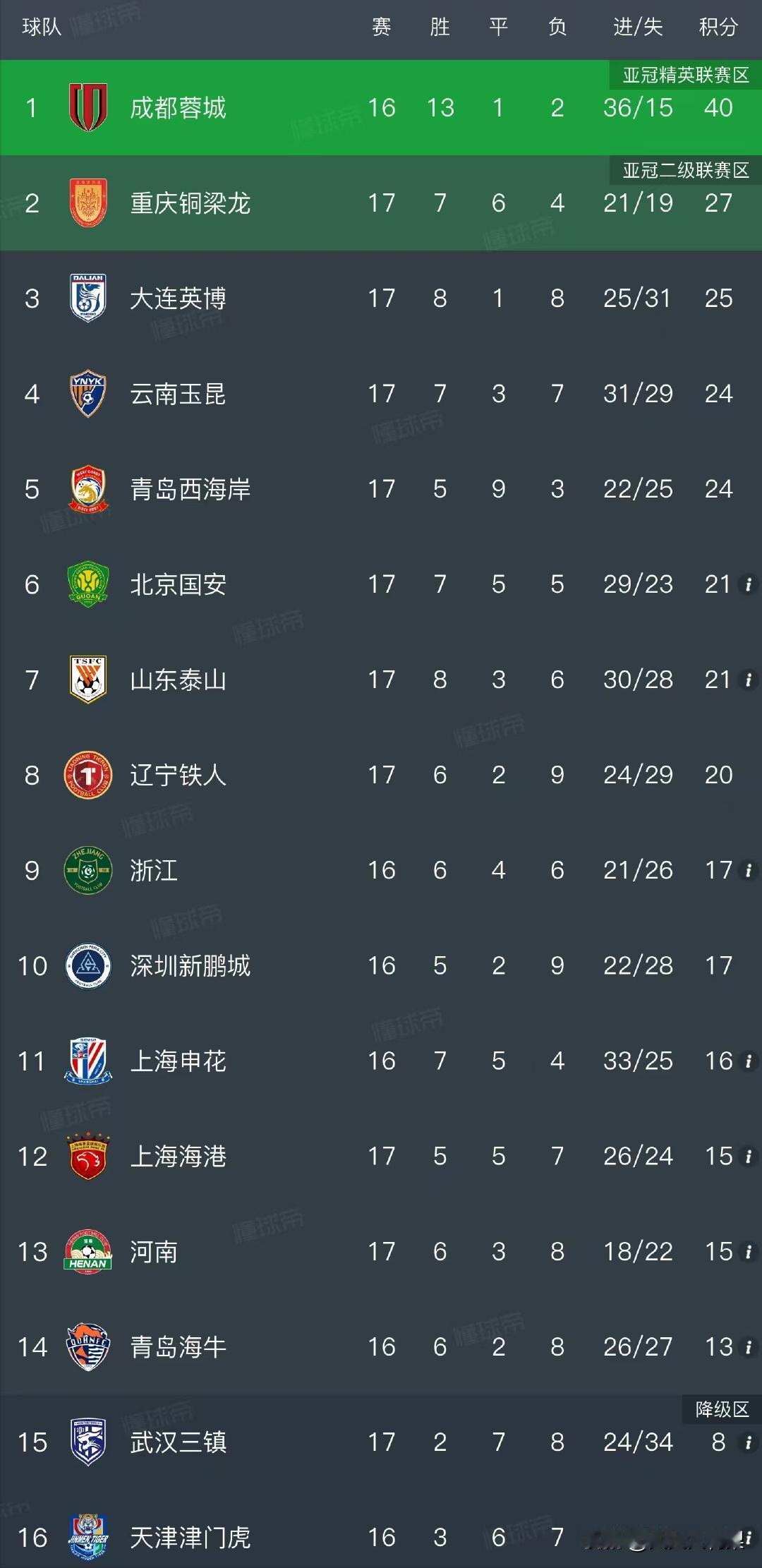 马莱莱绝杀，大连英博3-2逆转武汉三镇，三镇保级形势告急

大连英博这场踢得不容