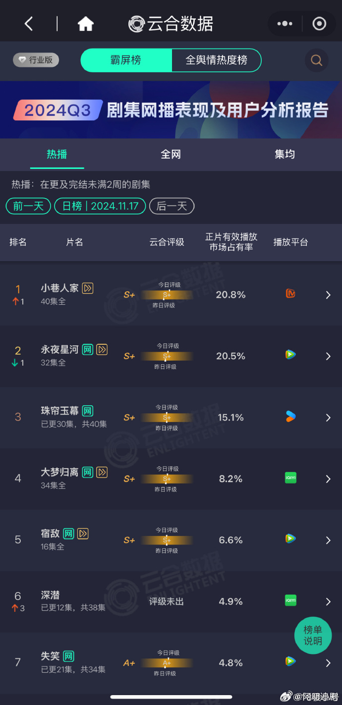 小巷人家超点云合登顶  小巷人家超点云合又登顶！云合占比再创新高突破20%。 对