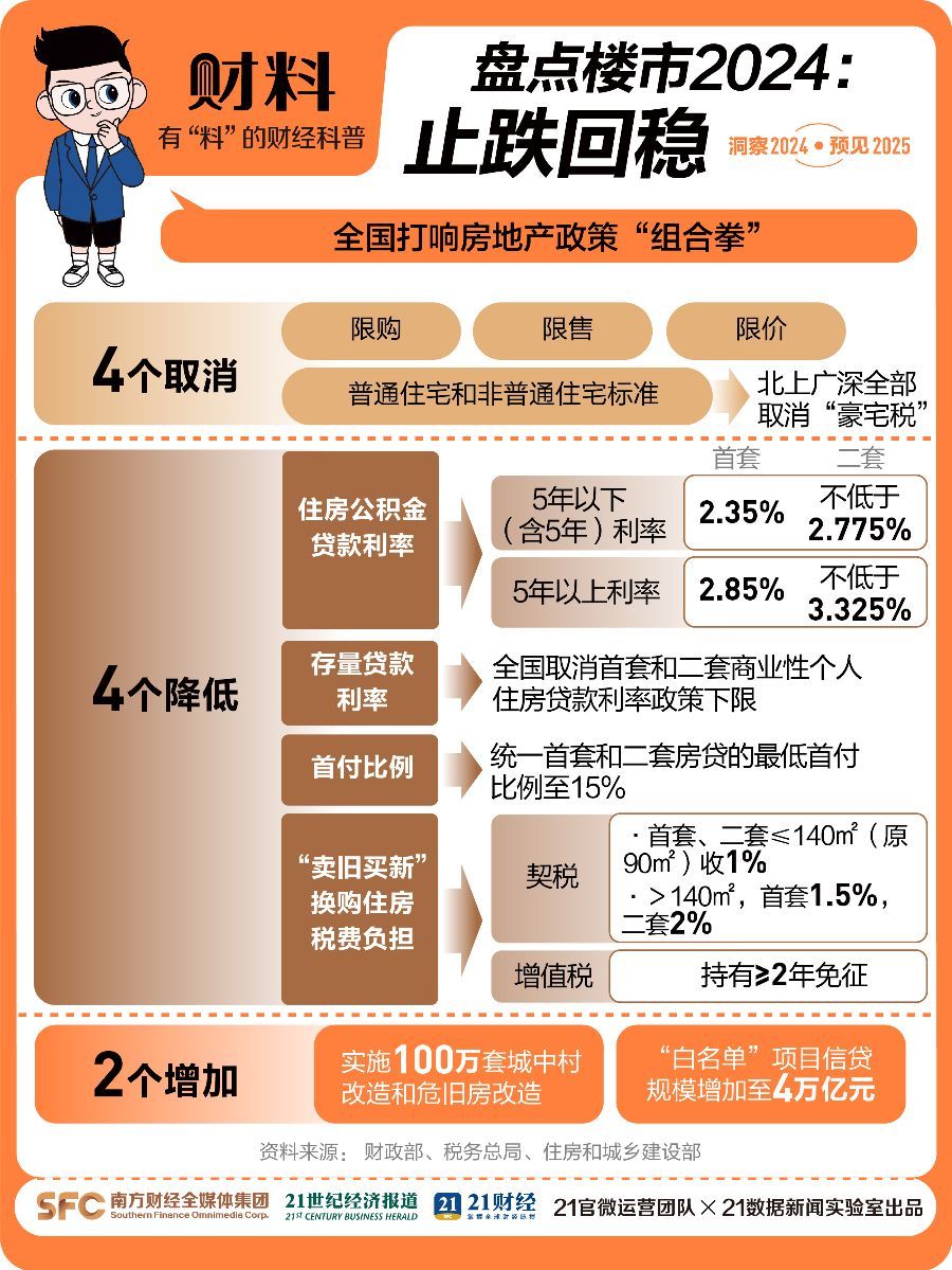 【调控超700次！ 盘点2024年楼市有哪些变化 ？】2024年，或许是中国房地