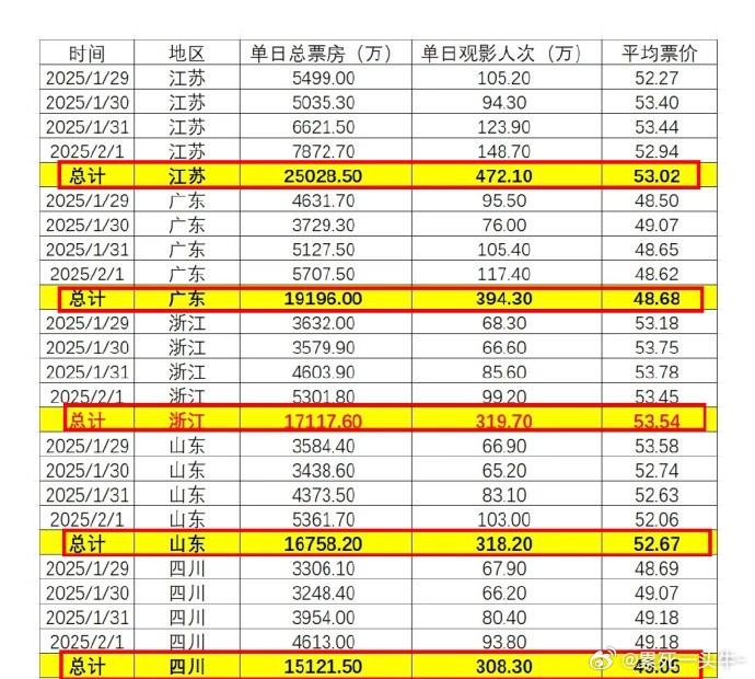 春节档最爱看电影的省份：江苏、广东、浙江  平均票价也都是50+  哪吒在各省都