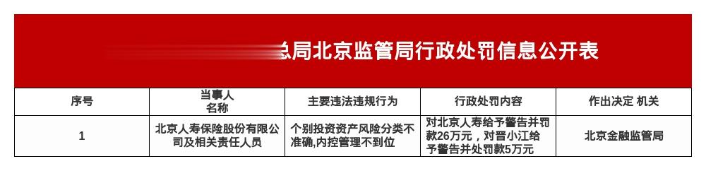 北京人寿被罚26万，责任人遭警告并罚款5万