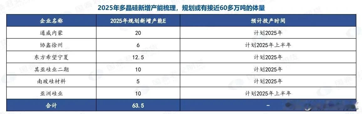 2025年，多晶硅市场预计将面临全年供需过剩的局面，但其中也蕴含着结构性供需错配