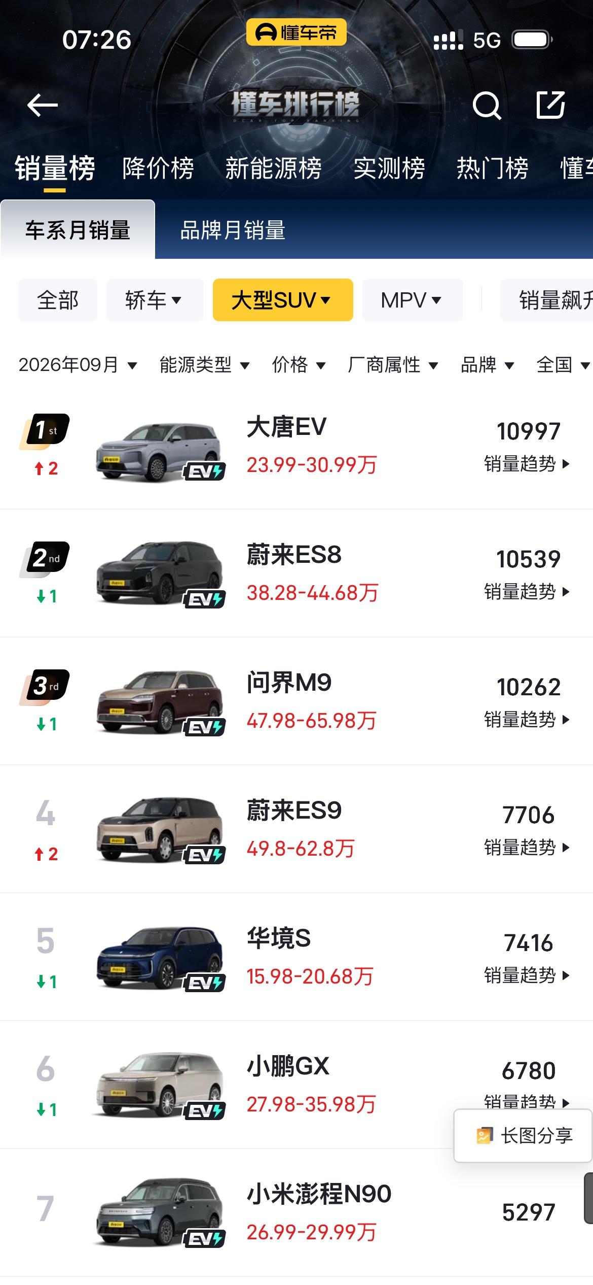 9月大型SUV销量榜，变天了。
比亚迪大唐，首月破万，直接登顶。10997辆，第