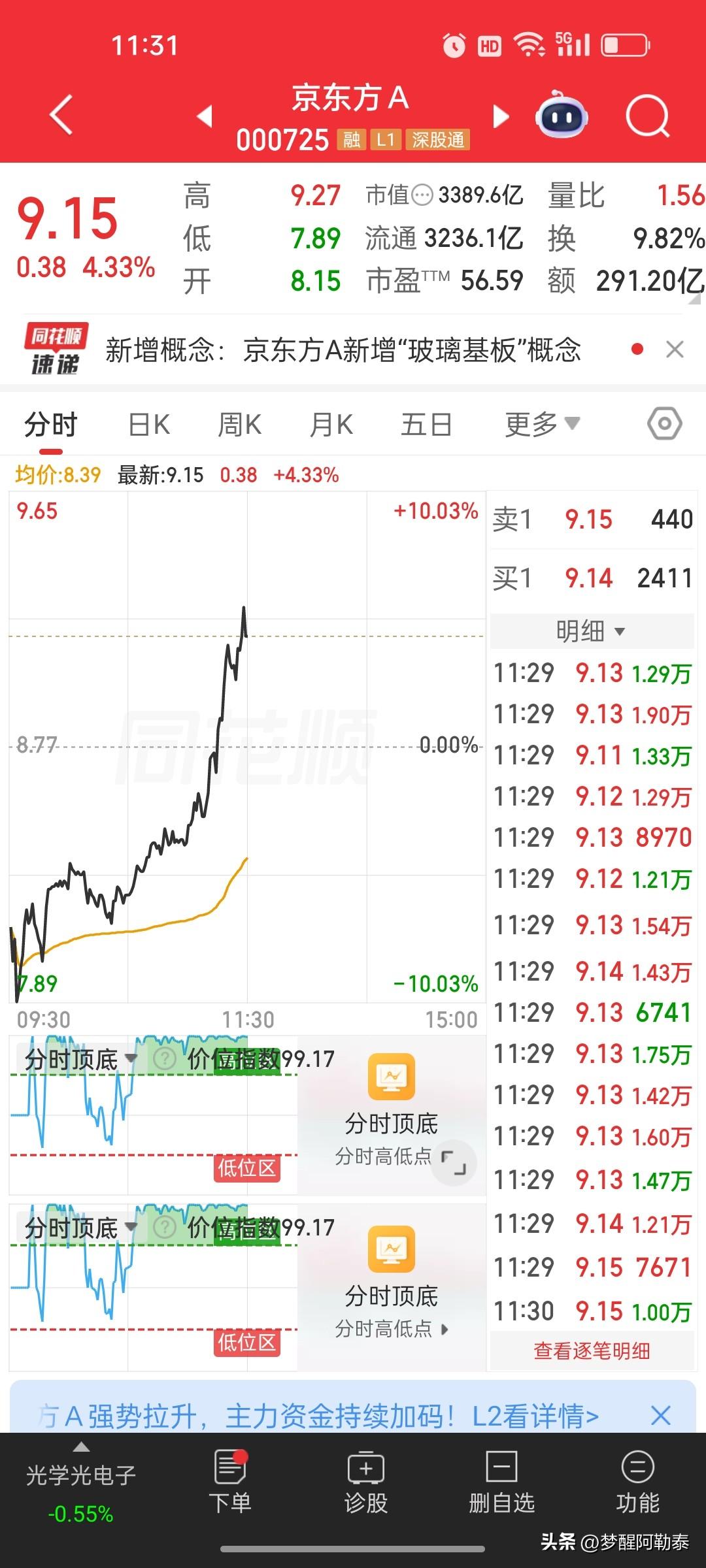 资本的力量有多恐怖？京东方这一根深V，把散户狠狠上了一课
 
今天上午的京东方A