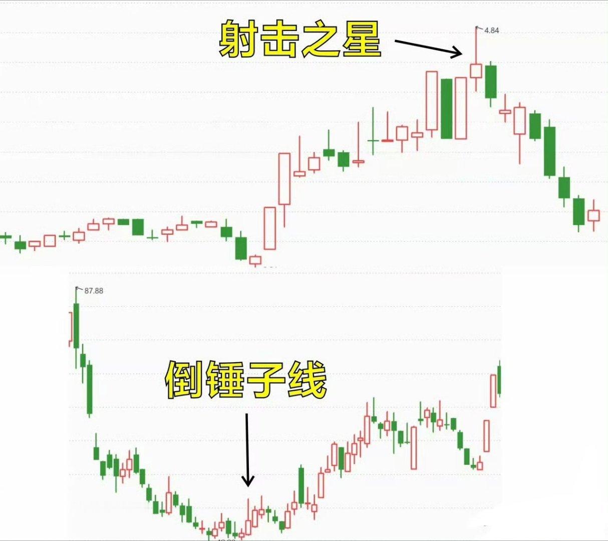 四种K线，两种长相，完全相反的命运！你分清楚了吗？锤子线、上吊线、射击之星、倒锤