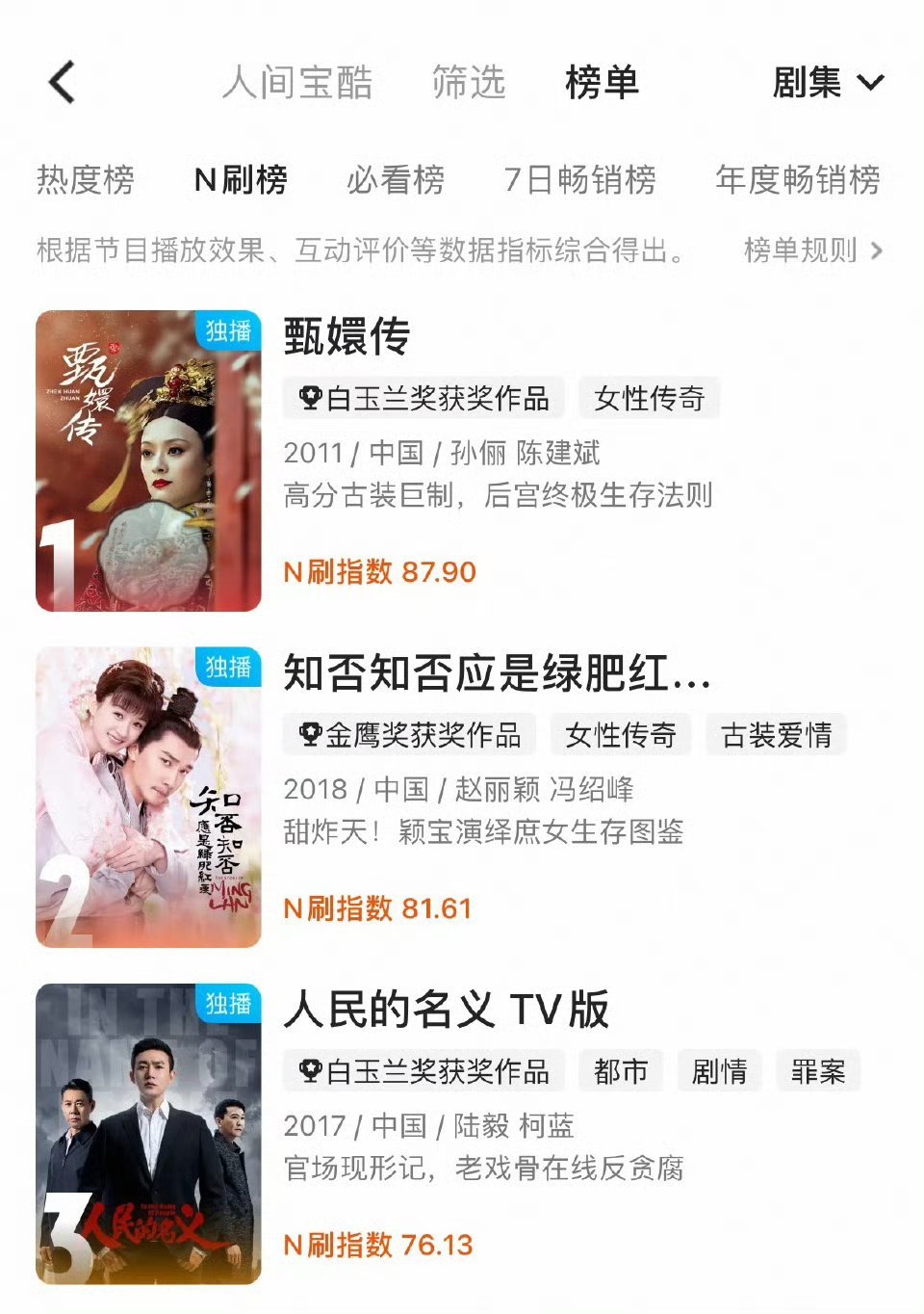 赵丽颖的《知否》真是屹立不倒松，常见霸榜👖N刷前三，最聪明的就是酷吧[比耶][