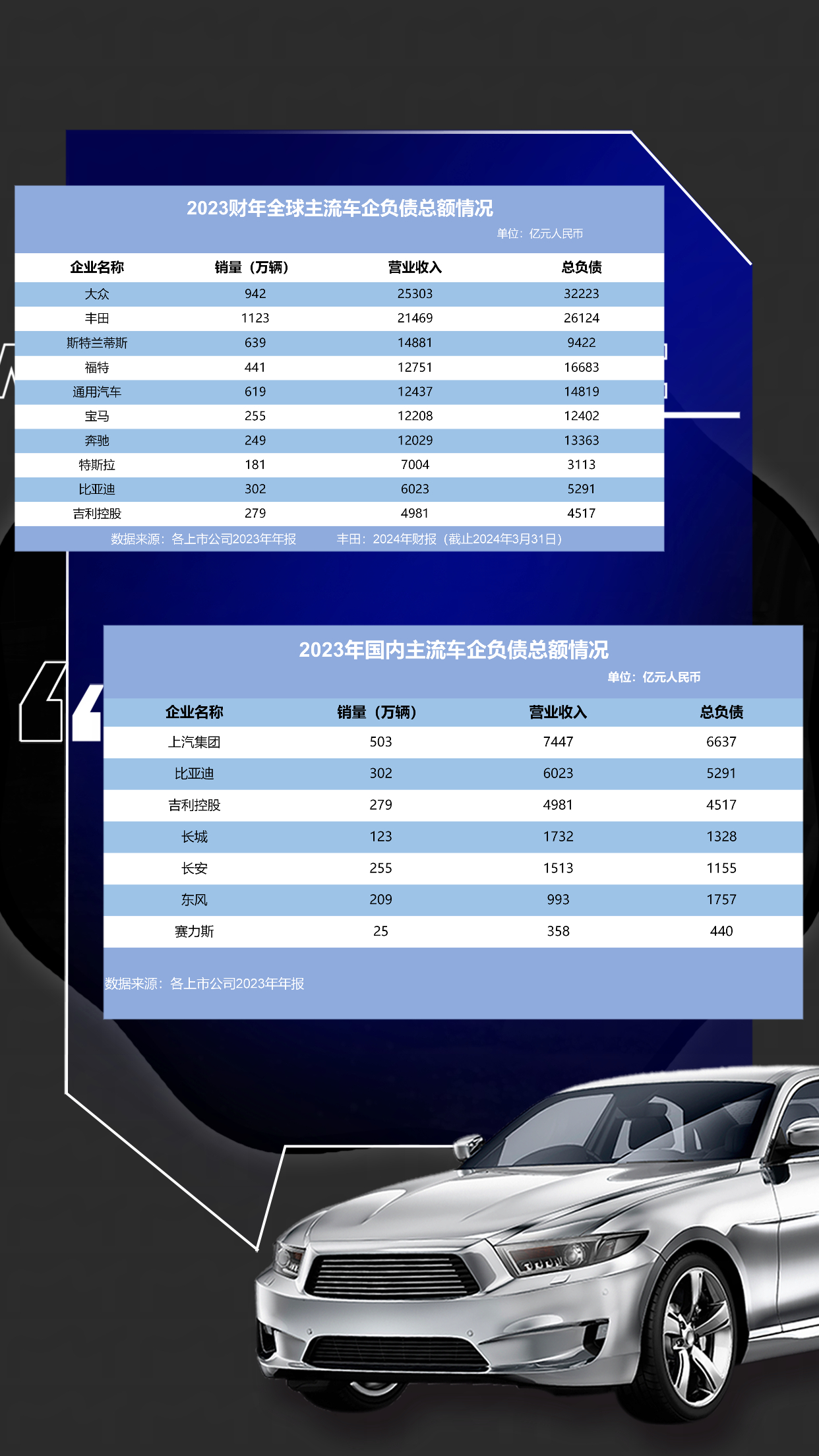 最近看到不少人在讨论车企的负债问题，尤其是像大众、丰田动不动就是几万亿的负债，乍