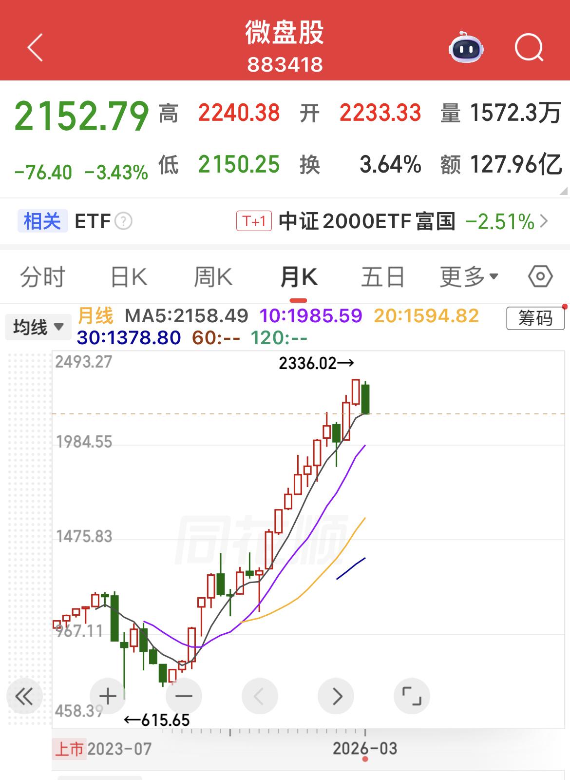 微盘股指数（万得 883418，截至 2026-03-20）

• 市盈率（PE