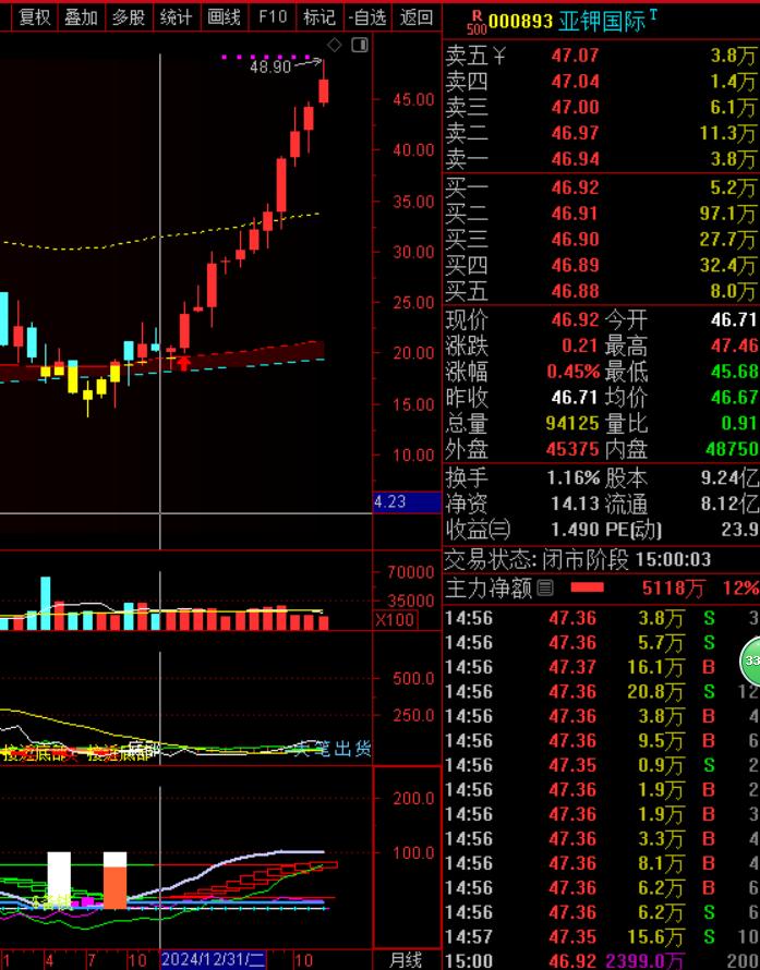 A股2025年唯一月线12连阳的公司将诞生，必然是亚钾国际（000893）。相信