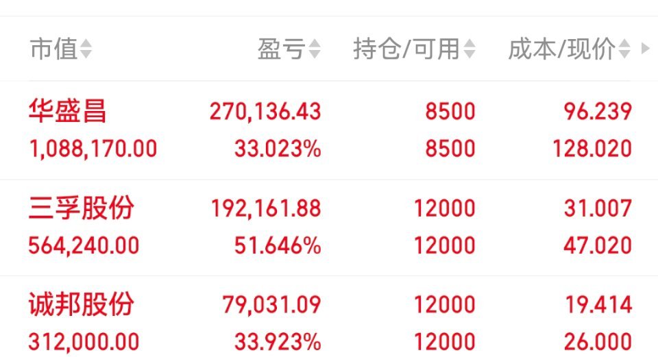 恭喜跟上的朋友    手上的华盛昌再次收获涨停目前持有如图所示三孚诚邦继续格局发