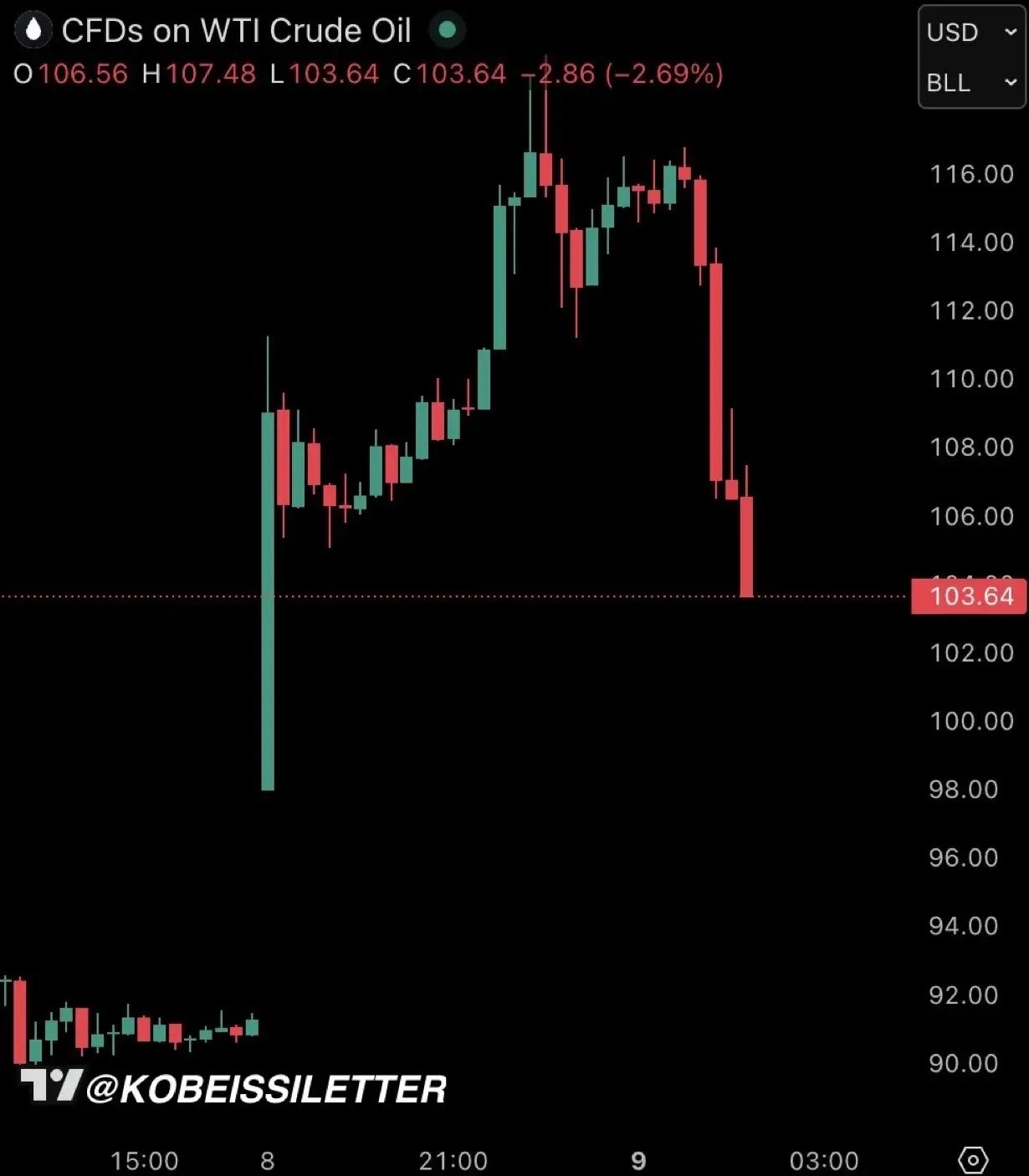 受七国集团G7和国际能源署宣布从战略储备中释放高达 4 亿桶石油，油价在过去一小