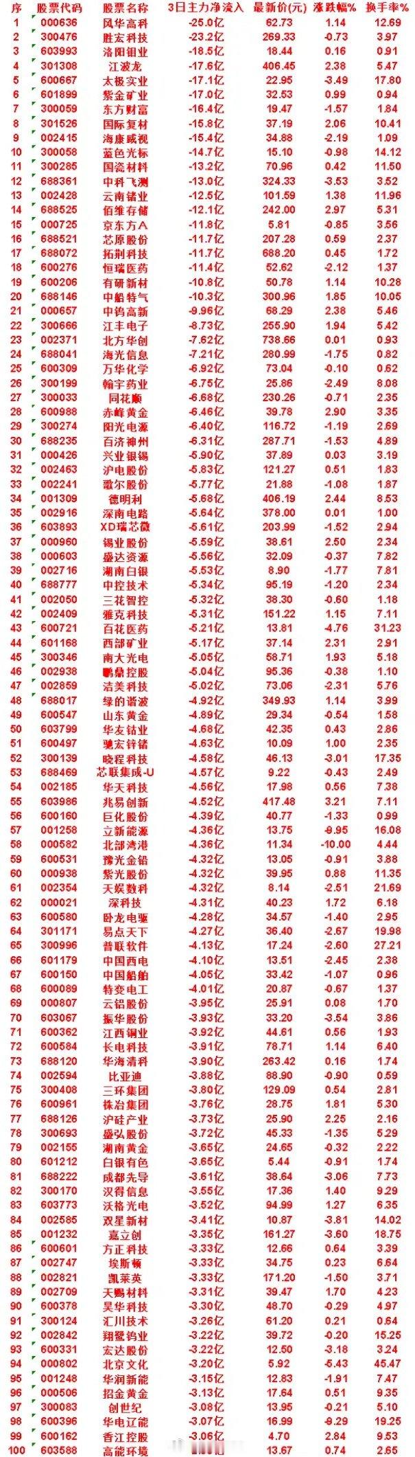 8月17日，前3天主力流出的名单中船特气：3日净流出 10.3亿，涨跌幅 1.8