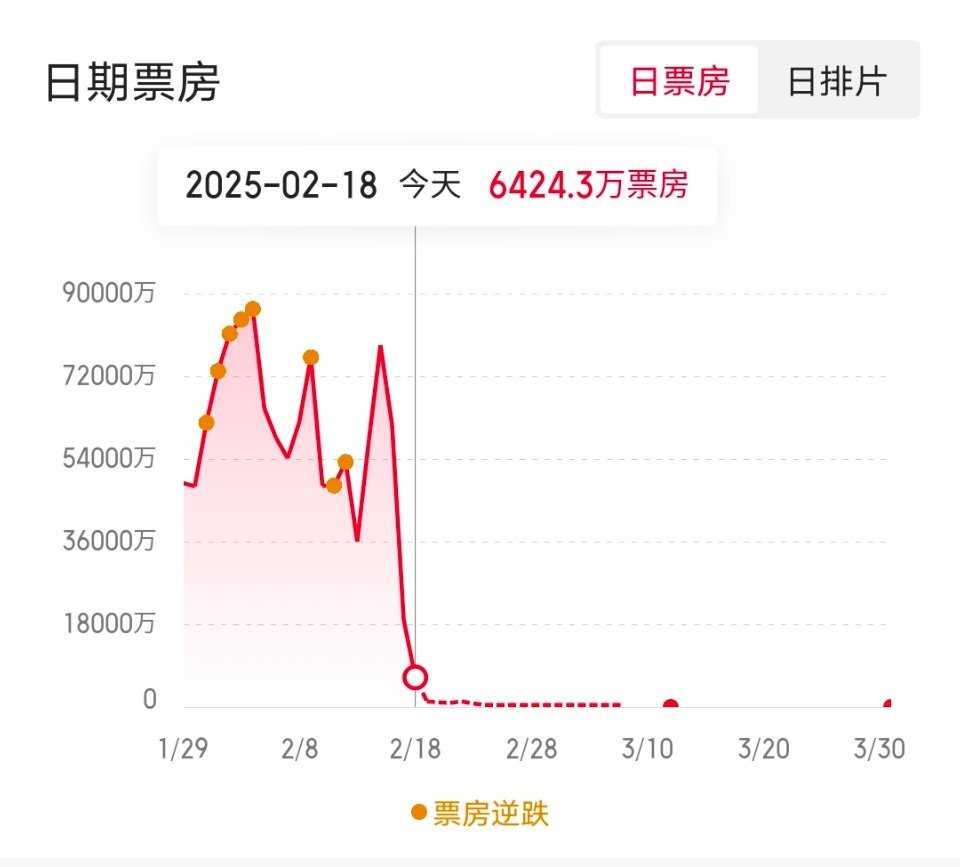 哪吒2预测票房下跌 周一周二跌得挺狠，但这已经是大多数电影的日票房天花板了！你不