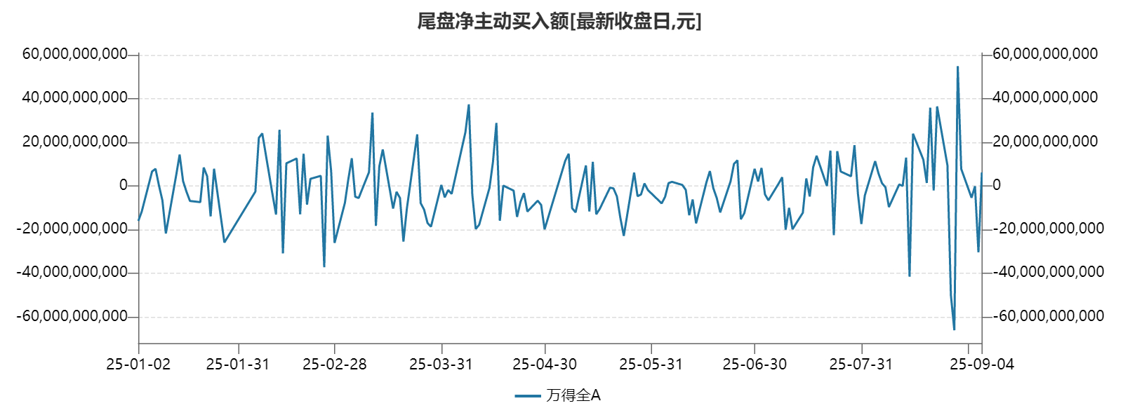 今天尾盘 资金抄底了吗?1、今天大跌，公众号热闹，涨时看涨，跌时看跌。有投顾第二