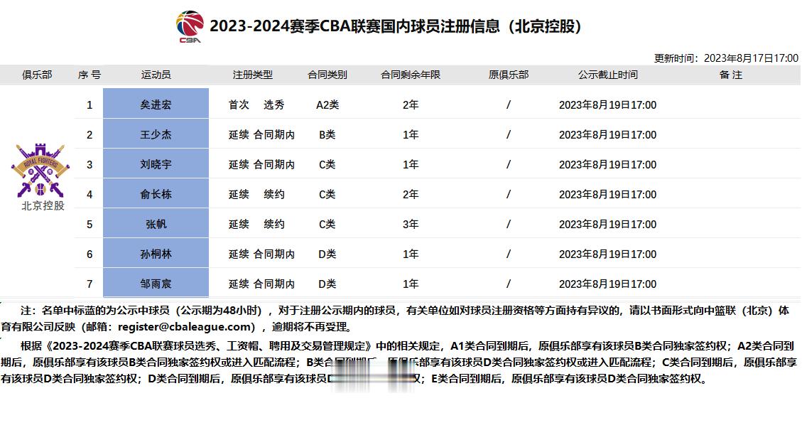 北控今天注册7人，两名顶薪，三名新秀目前只注册了矣进宏一人；另外，浙江稠州已为余