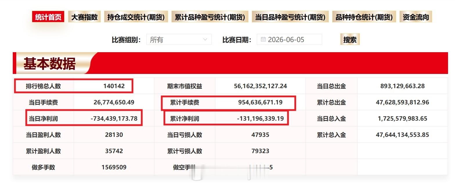 期货大赛参数选手利润亏光，5月13日以来利润回吐超56亿期货实盘大赛数据显示：周